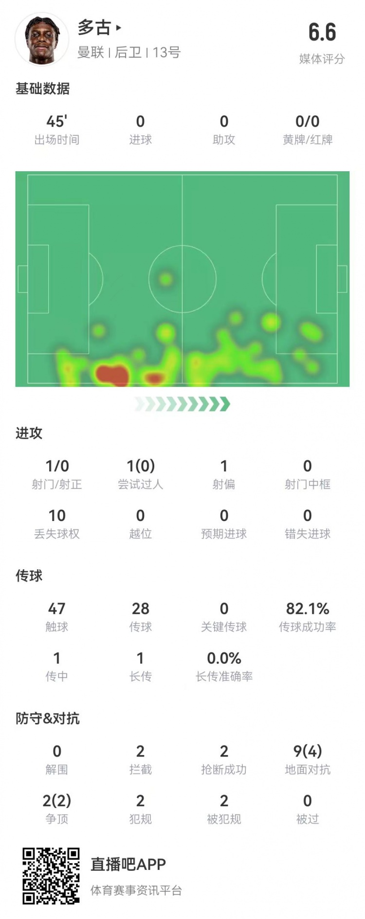  多古首秀半場被換，11對(duì)抗6成功 2犯規(guī)2造犯規(guī)2搶斷2攔截 獲6.6分